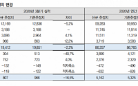 LG이노텍, 올해 영업익 전년비 30% 이상 증가 ‘목표가↑’-IBK투자증권