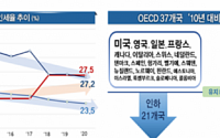 한경연 “글로벌 법인세율 인하 추세…한국도 개선 필요”