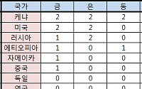 [대구세계육상]국가별 메달순위