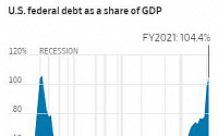 미국, 연방정부 부채 2차 대전 이후 최대…내년은 GDP 넘을 듯
