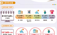 7월 온라인쇼핑 거래액 15.8% 증가…여행·문화 등 부진에 둔화세 지속