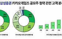 카카오게임즈 청약 ‘큰손’ 70대 1인당 3.7억…40대 청약 고객수 1등