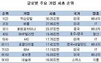 삼성 글로벌 시총 32위...에쓰오일, 기아車 500대 기업 첫 진입