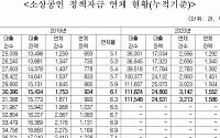 이철규 의원 &quot;소상공인 정책자금 연체율 관리 절실&quot;