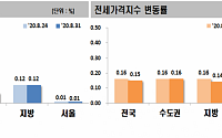 서울 아파트 전셋값 상승세 둔화…매매값은 보합