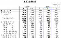 [상보] 7월 경상수지 74.5억 달러...9개월 만 최대 흑자