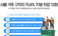 서울 거주 구직자 70.4%, ‘지방 취업도 괜찮다’