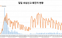 [종합] 사랑제일교회발 코로나19 확산세 둔화…서울·광주선 집단감염 추가
