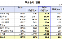 저축은행, '이자수익 확대' 상반기 최대 실적…전년 대비 14.5%↑