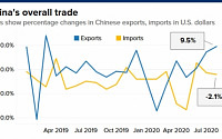 중국, 8월 수출 전년비 9.5% 증가…예상 웃돌아