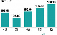 서울 아파트 경매시장도 ‘패닉바잉’… 지난달 낙찰가율 108% '올 최고'