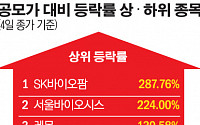 SK바이오팜 288% ‘대박’ 엔피디 -27% ‘눈물’… 새내기주 희비