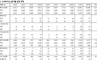 SK하이닉스, D램 가격 하락 악재 주가 선반영 ‘매수’-KB증권