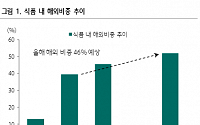 CJ제일제당, 3분기 실적 시대 기대치 상회 전망 - 하나금융투자