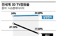 삼성 vs LG, 3D TV 전쟁 다시 붙다