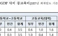 韓 공교육비 정부 투자 OECD 평균 이하…대졸 청년 비율 11년 만에 2위 하락