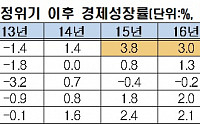 전경련 &quot;코로나 이후 정책, 재정위기 극복한 스페인 참고해야&quot;