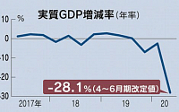 일본 2분기 GDP 수정치 연율 28.1% 감소...속보치보다 악화