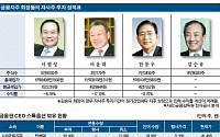 금융지주사 회장 자사주 매입, 의욕은 좋았는데...