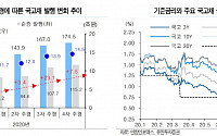 한은의 가시화된 국고채 매입, 금리 안정 계기 될까