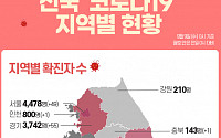 [코로나19 지역별 현황] 대구 7088명·서울 4478명·경기 3742명·경북 1478명·검역 1388명·인천 800명 순