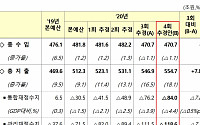 4차 추경에 관리재정수지 사상 첫 -6%대, 국가채무 846.9조…국가재정 '빨간불'