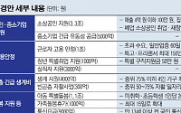 폐업 소상공인 취업지원금 50만원…초등생 이하 자녀 1인당 20만원