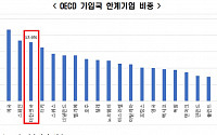 전경련 &quot;韓 한계기업 비중 17.9%…OECD 24개국 중 5위&quot;