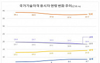 '국가기술자격' 응시 근로자 늘고 학생 줄어…업무평가 영향