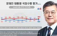 문 대통령·민주당 지지율 또 하락…국민의힘과 격차 0.7%P