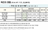 [종합] 코로나19 신규 확진자 109명…국내발생은 이틀째 두 자릿수