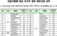 한국거래소, ‘50만 주 미만’ 우선주 단일가매매 적용
