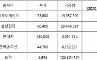 상장 3일 만에 약세로 돌아선 카카오게임즈, 거래대금은 증시 ‘최고’