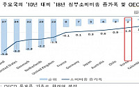 한경연 &quot;韓 정부소비 비중 증가 폭, OECD 2위&quot;