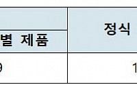 "코로나19 진단시약, 국내 사용 허가 16개ㆍ수출 허가 166개"