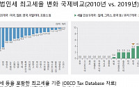 “장기적으로 상속세 폐지…법인세 최고세율 25% → 22%로 낮춰야”