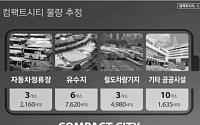 SH공사 “서울 콤팩트시티 22곳에 1만6395가구 공급”