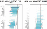 한국증시 수익률, 코로나19 이후 35개국 중 4위 기록