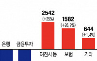 금융지주, 상반기 순익 11% 급감…'코로나ㆍ사모펀드 사태' 여파