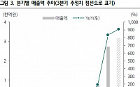 씨젠, 올해ㆍ내년 연간 매출 1조 가능 ‘목표가↑’-하나금융