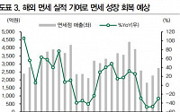 아모레퍼시픽, 하이난 중심 면세 매출 회복에 실적 달려 ‘매수’ -DB금융투자