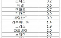 8월 밥상물가 OECD 회원국 가운데 세 번째 높아…역대 최장 장마 영향