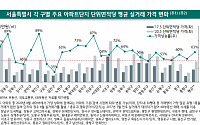 서울 대단지 아파트, 3년간 최고 80% 올랐다