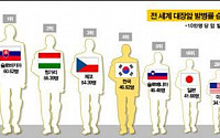 한국남성 대장암 발병률 세계 4위, 아시아 1위