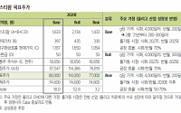 에스티팜, 올리고 약물 생산 계약…반월공장 생산 단가 추정치 상승 ‘목표가↑’-삼성증권