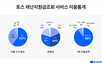 1차 재난지원금 지급 첫달 65% 사용