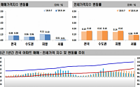 들끓는 전세시장…서울 아파트 전셋값 64주째 상승