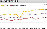서울 아파트값 0.37% 올라…전셋값은 0.42% 상승