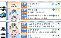 자율주행차 보험 9월 말 출시…업무용 차량부터 도입