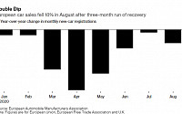 유럽, 8월 자동차 판매 18% 줄어…올해 20% 이상 급감할 수도